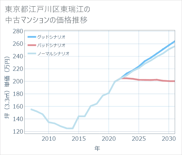 東京都江戸川区東瑞江の中古マンション価格推移
