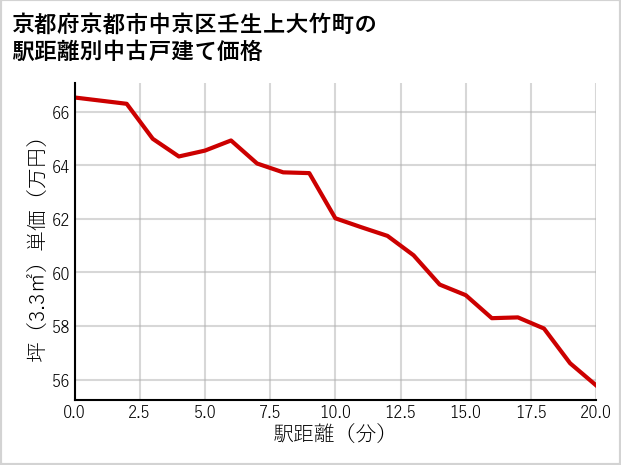 京都府京都市中京区壬生上大竹町の徒歩距離別の中古戸建て坪単価