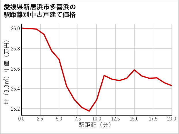 愛媛県新居浜市多喜浜の徒歩距離別の中古戸建て坪単価