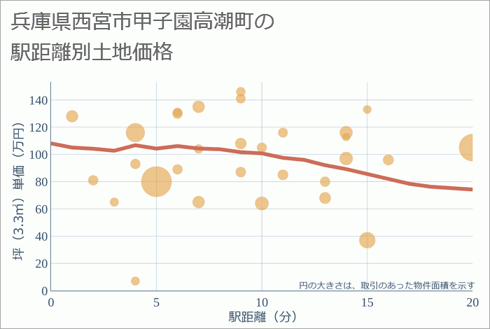 兵庫県西宮市甲子園高潮町の徒歩距離別の土地坪単価