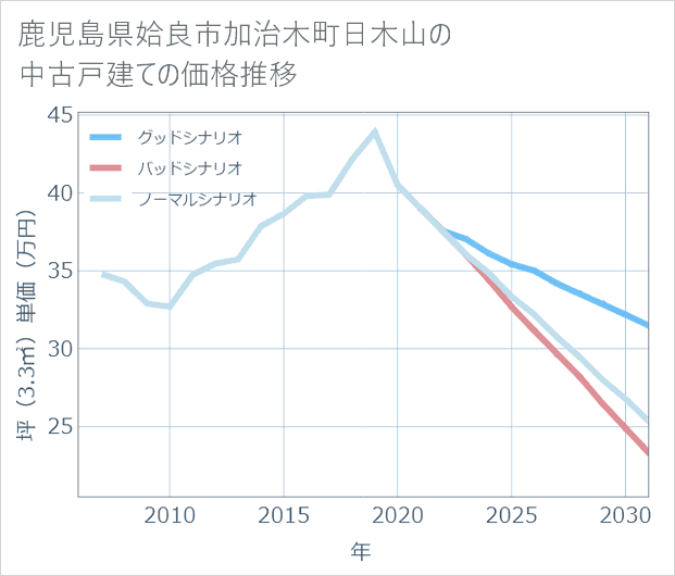 鹿児島県姶良市加治木町日木山の中古戸建て価格推移