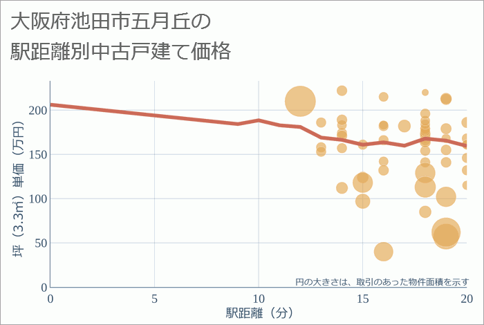 大阪府池田市五月丘の徒歩距離別の中古戸建て坪単価