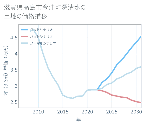 滋賀県高島市今津町深清水の土地価格推移
