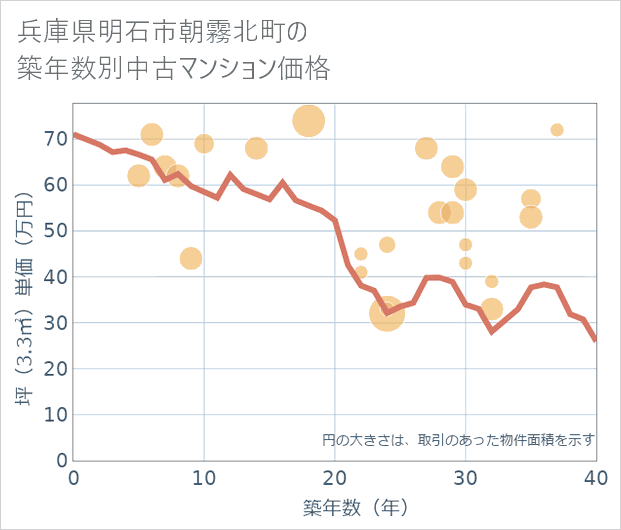 兵庫県明石市朝霧北町の築年数別の中古マンション坪単価