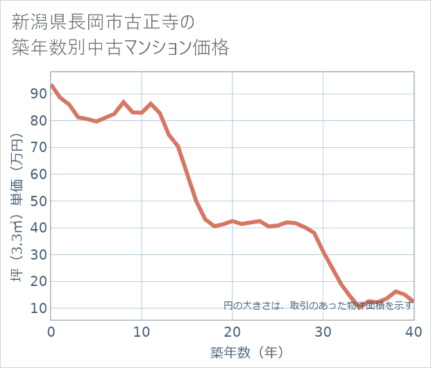 新潟県長岡市古正寺の築年数別の中古マンション坪単価