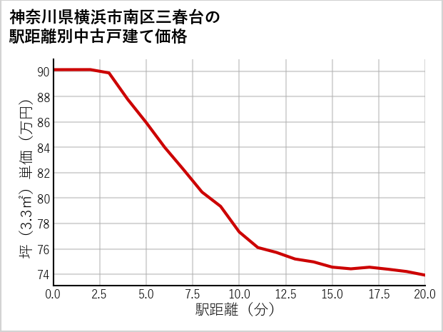 神奈川県横浜市南区三春台の徒歩距離別の中古戸建て坪単価
