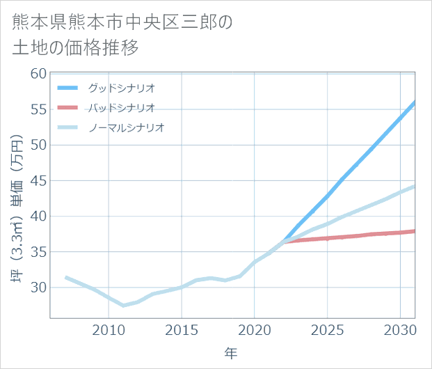 熊本県熊本市中央区三郎の土地価格推移