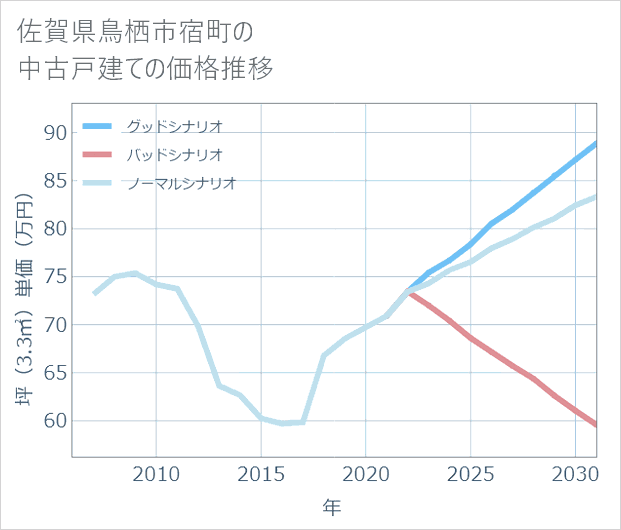 佐賀県鳥栖市宿町の中古戸建て価格推移