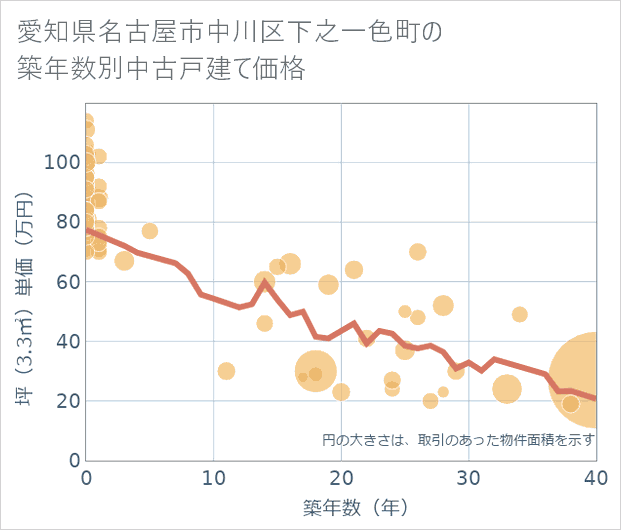 愛知県名古屋市中川区下之一色町の築年数別の中古戸建て坪単価