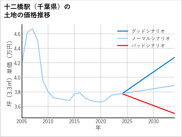 十二橋駅（千葉県）の土地価格推移