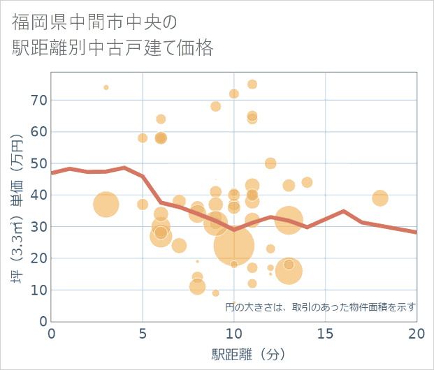 福岡県中間市中央の徒歩距離別の中古戸建て坪単価