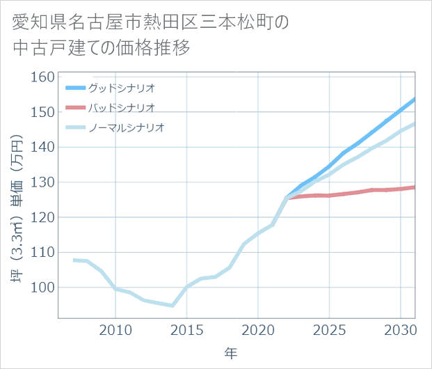 愛知県名古屋市熱田区三本松町の中古戸建て価格推移