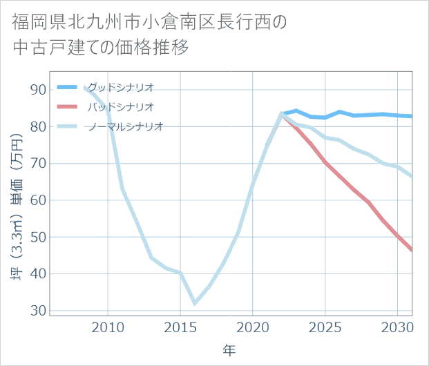 福岡県北九州市小倉南区長行西の中古戸建て価格推移