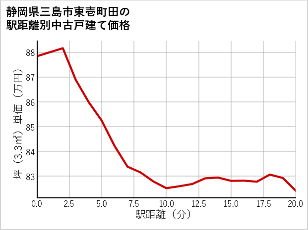 静岡県三島市東壱町田の徒歩距離別の中古戸建て坪単価