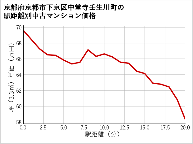 京都府京都市下京区中堂寺壬生川町の徒歩距離別の中古マンション坪単価