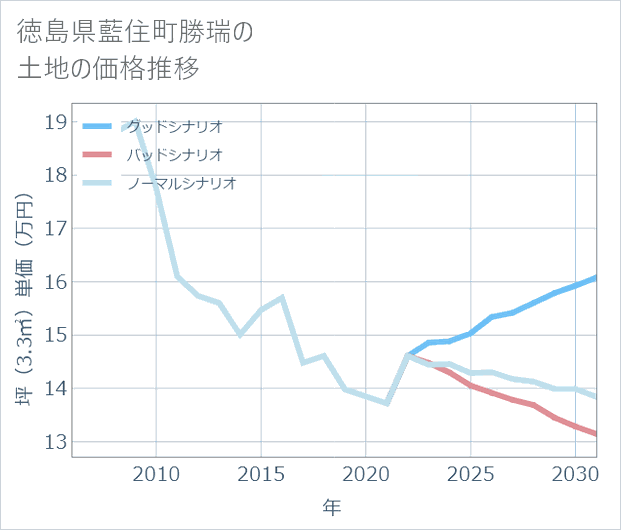 徳島県藍住町勝瑞の土地価格推移
