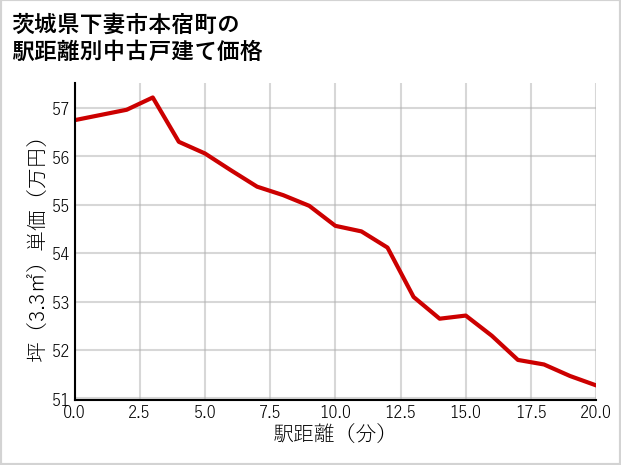 茨城県下妻市本宿町の徒歩距離別の中古戸建て坪単価