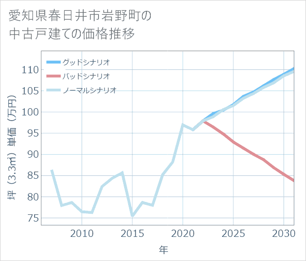 愛知県春日井市岩野町の中古戸建て価格推移