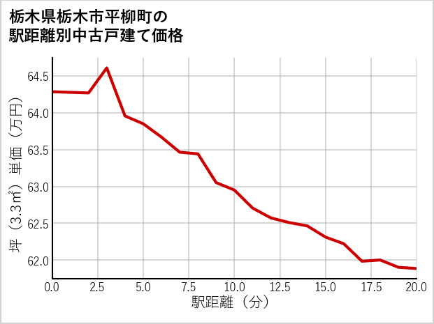 栃木県栃木市平柳町の徒歩距離別の中古戸建て坪単価