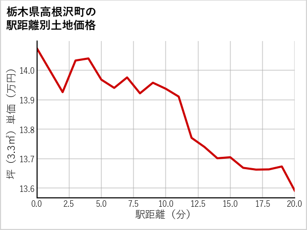 栃木県高根沢町上高根沢の徒歩距離別の土地坪単価