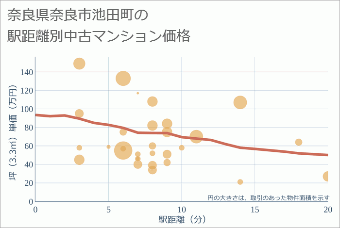 奈良県奈良市池田町の徒歩距離別の中古マンション坪単価