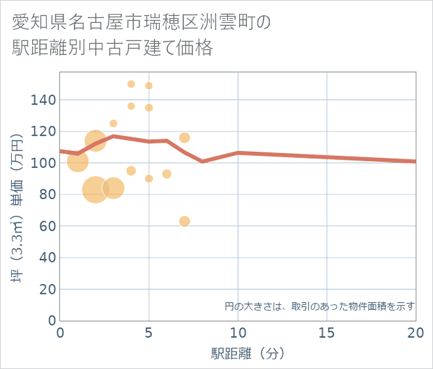 愛知県名古屋市瑞穂区洲雲町の徒歩距離別の中古戸建て坪単価