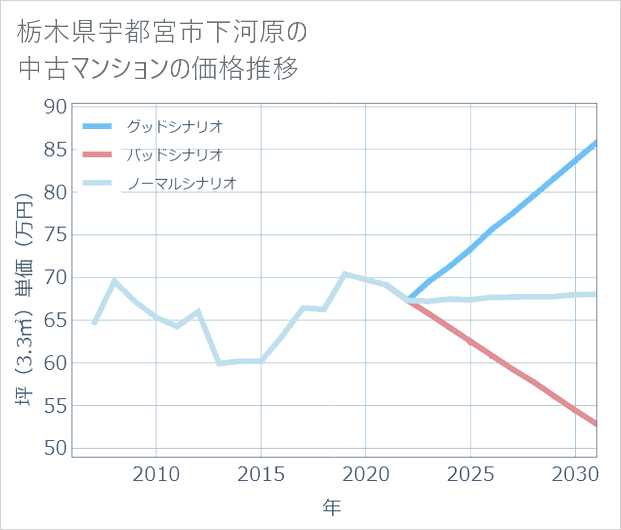 栃木県宇都宮市下河原の中古マンション価格推移