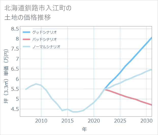 北海道釧路市入江町の土地価格推移