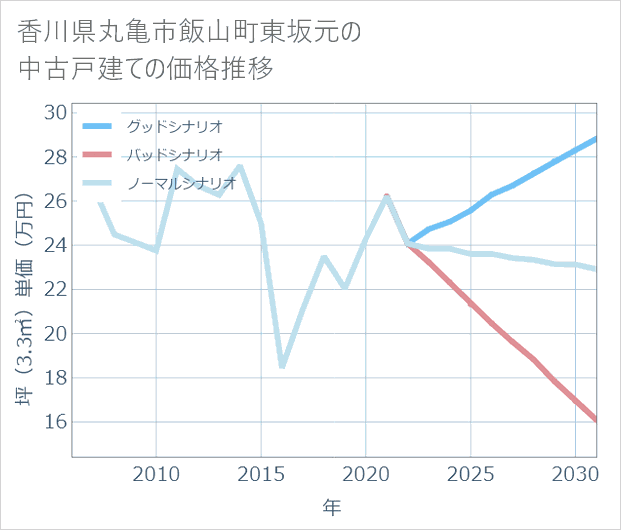 香川県丸亀市飯山町東坂元の中古戸建て価格推移