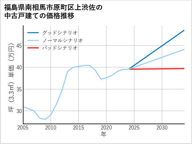 福島県南相馬市原町区上渋佐の中古戸建て価格推移