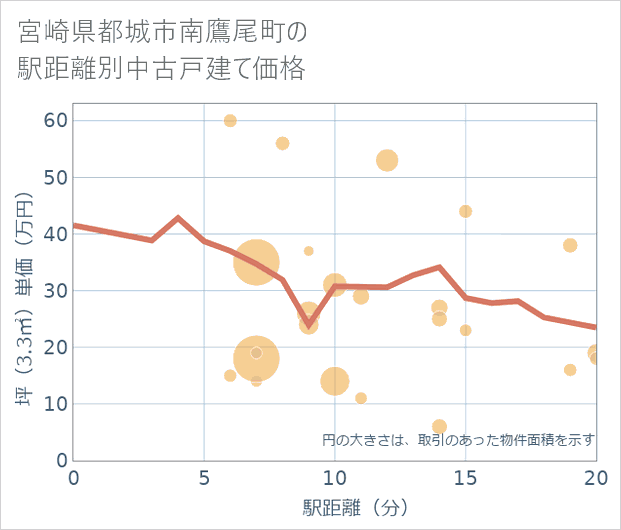 宮崎県都城市南鷹尾町の徒歩距離別の中古戸建て坪単価