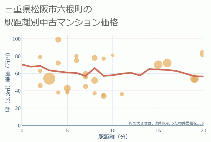 三重県松阪市六根町の徒歩距離別の中古マンション坪単価