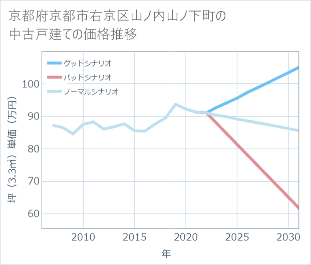 京都府京都市右京区山ノ内山ノ下町の中古戸建て価格推移
