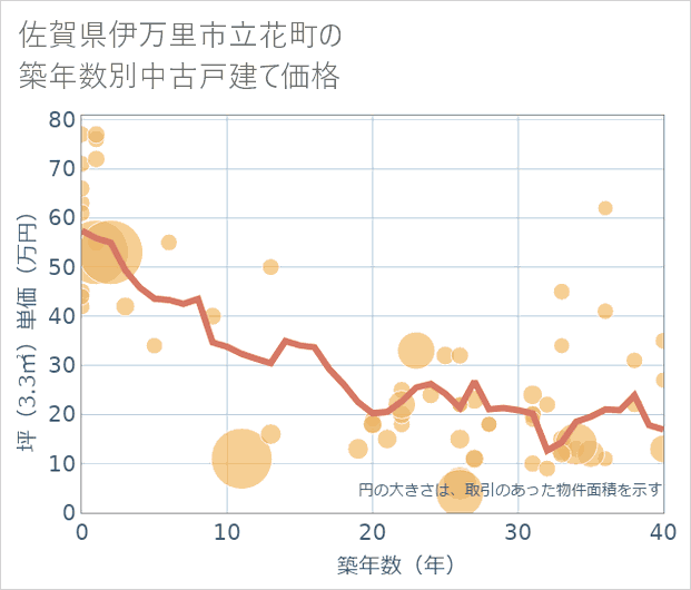 佐賀県伊万里市立花町の築年数別の中古戸建て坪単価