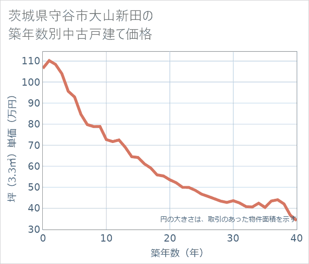 茨城県守谷市大山新田の築年数別の中古戸建て坪単価