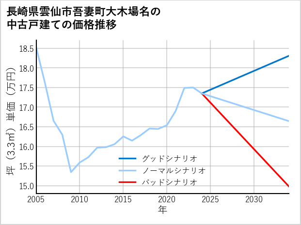 長崎県雲仙市吾妻町大木場名の中古戸建て価格推移