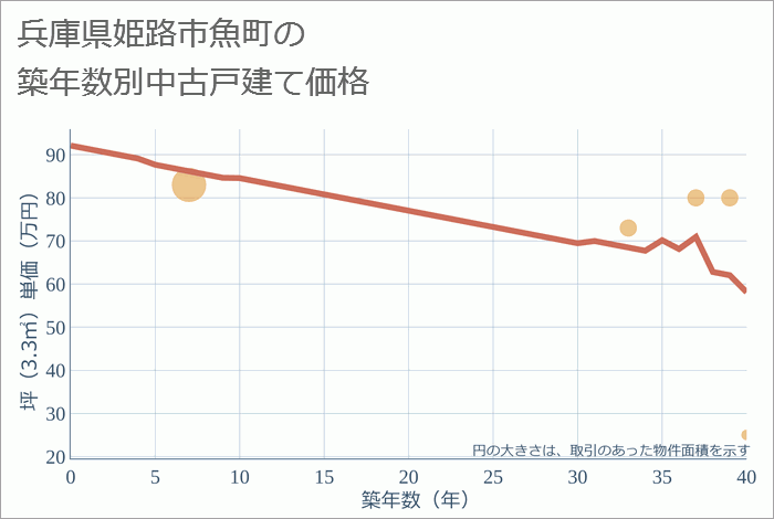 兵庫県姫路市魚町の築年数別の中古戸建て坪単価