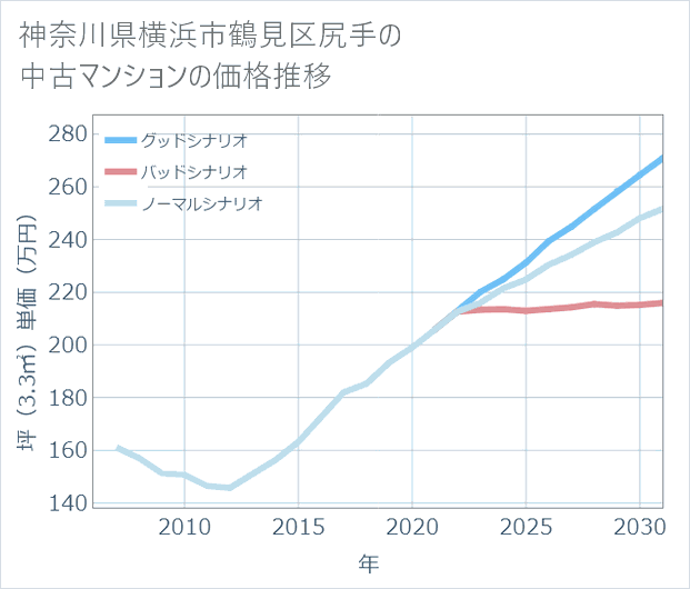 神奈川県横浜市鶴見区尻手の中古マンション価格推移
