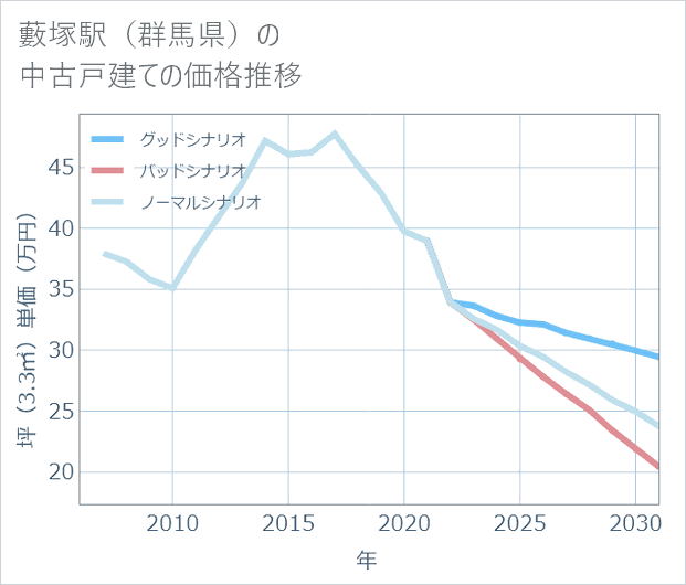 藪塚駅(群馬県)の中古戸建て価格推移