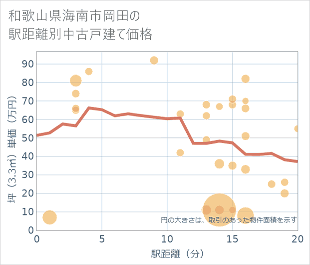 和歌山県海南市岡田の徒歩距離別の中古戸建て坪単価