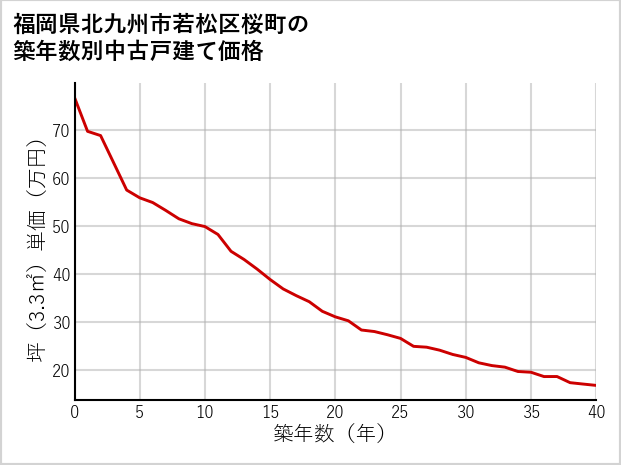 福岡県北九州市若松区桜町の築年数別の中古戸建て坪単価