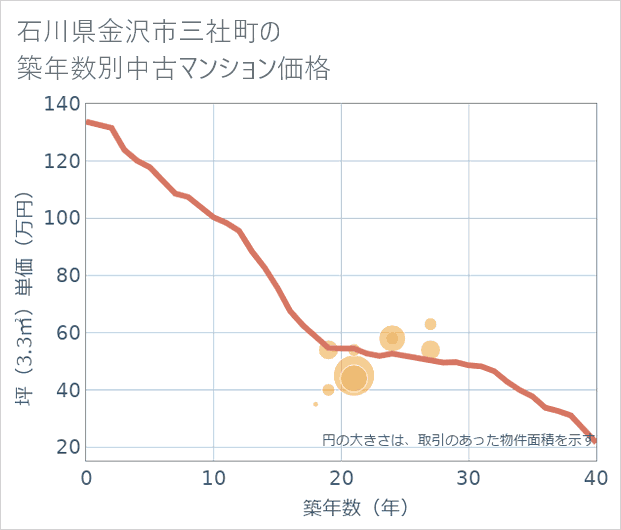 石川県金沢市三社町の築年数別の中古マンション坪単価