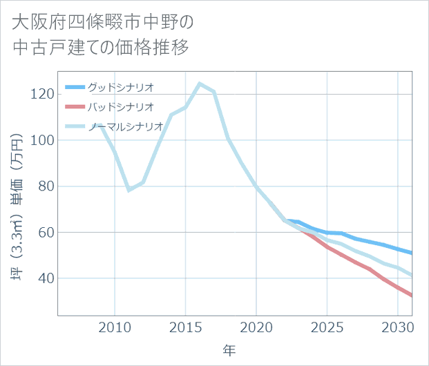大阪府四條畷市中野の中古戸建て価格推移