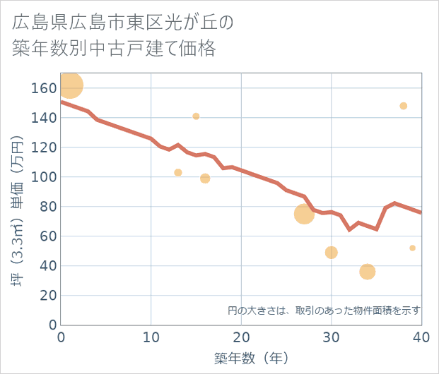 広島県広島市東区光が丘の築年数別の中古戸建て坪単価