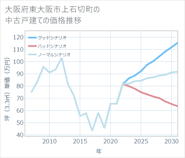 大阪府東大阪市上石切町の中古戸建て価格推移