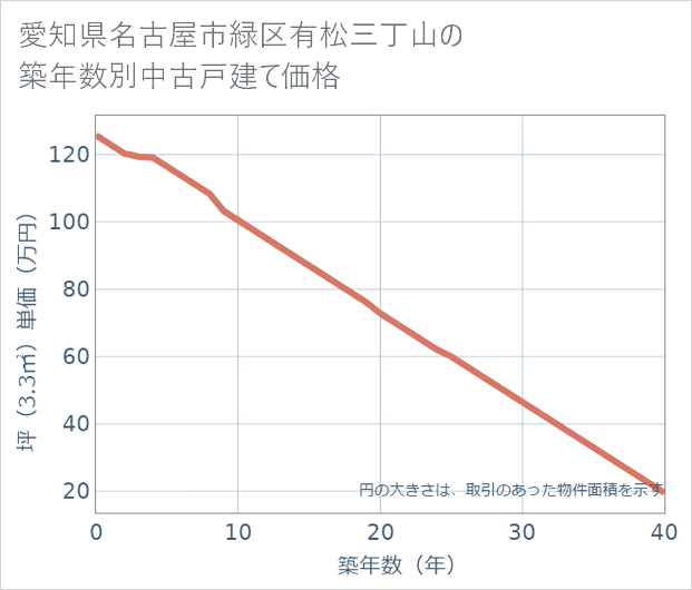 愛知県名古屋市緑区有松三丁山の築年数別の中古戸建て坪単価