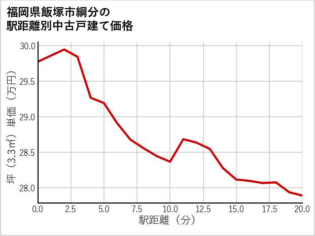 福岡県飯塚市綱分の徒歩距離別の中古戸建て坪単価