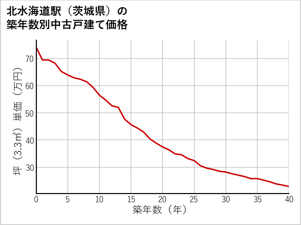 北水海道駅（茨城県）の築年数別の中古戸建て坪単価
