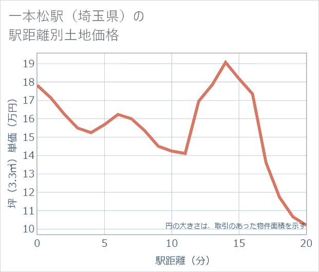 一本松駅(埼玉県)の徒歩距離別の土地坪単価