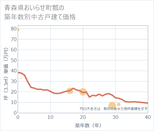 青森県おいらせ町瓢の築年数別の中古戸建て坪単価